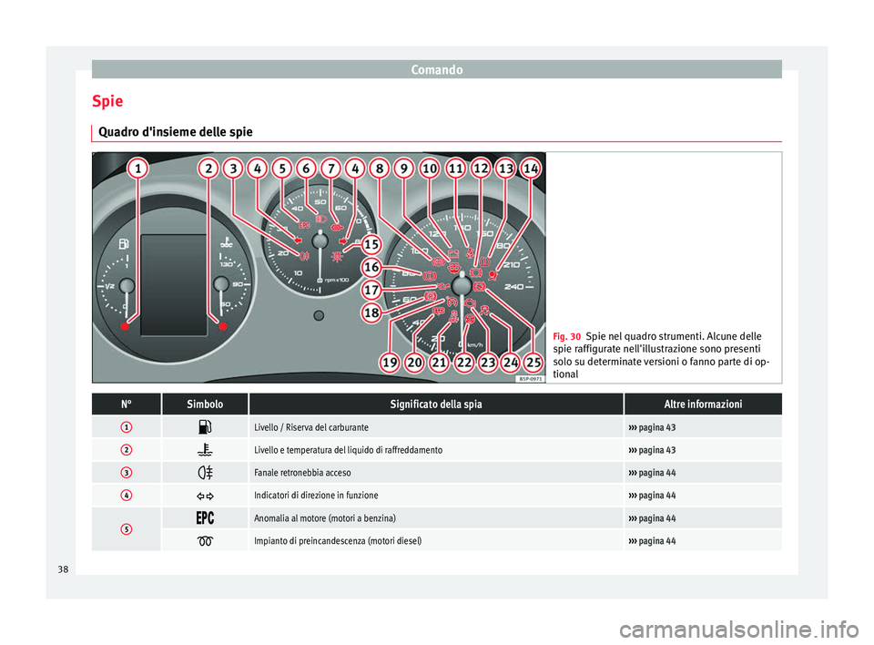 Seat Altea 2015  Manuale del proprietario (in Italian) Comando
Spie Quadro d'insieme delle spie Fig. 30
Spie nel quadro strumenti. Alcune delle
spie raffigurate nell'illustrazione sono presenti
solo su determinate versioni o fanno parte di op-
tio