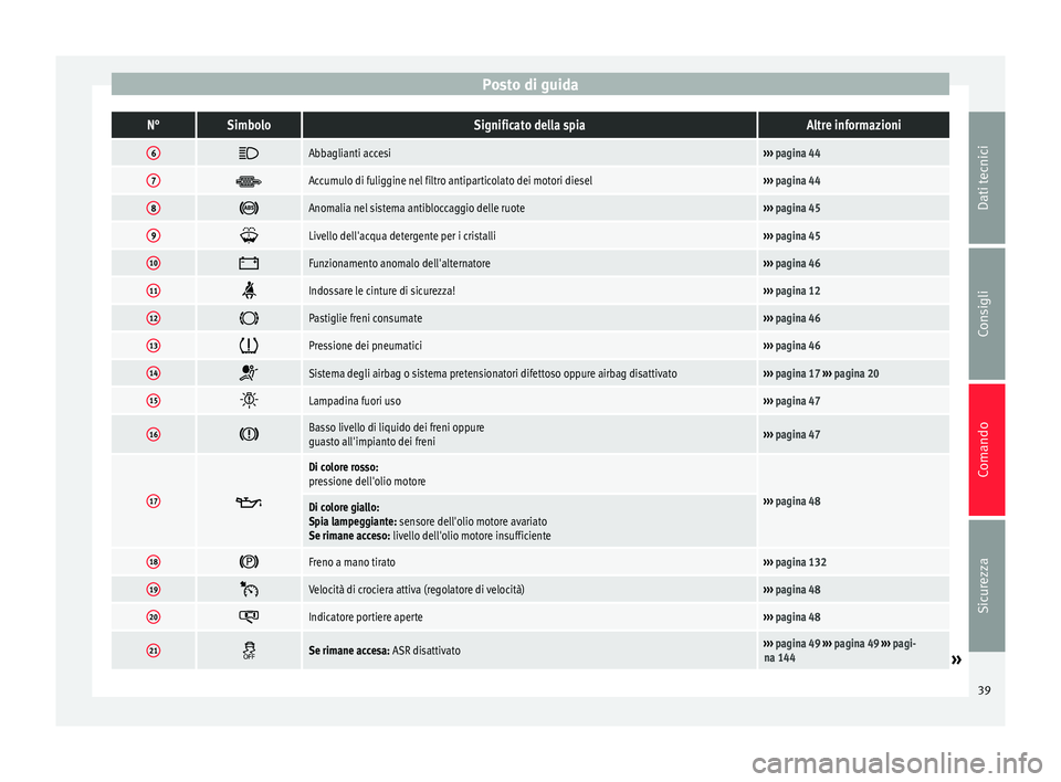 Seat Altea 2015  Manuale del proprietario (in Italian) Posto di guidaN°SimboloSignificato della spiaAltre informazioni
6
Abbaglianti accesi››› 
pagina 44
7 Accumulo di fuliggine nel filtro antiparticolato dei motori diesel››› 
pagina 44