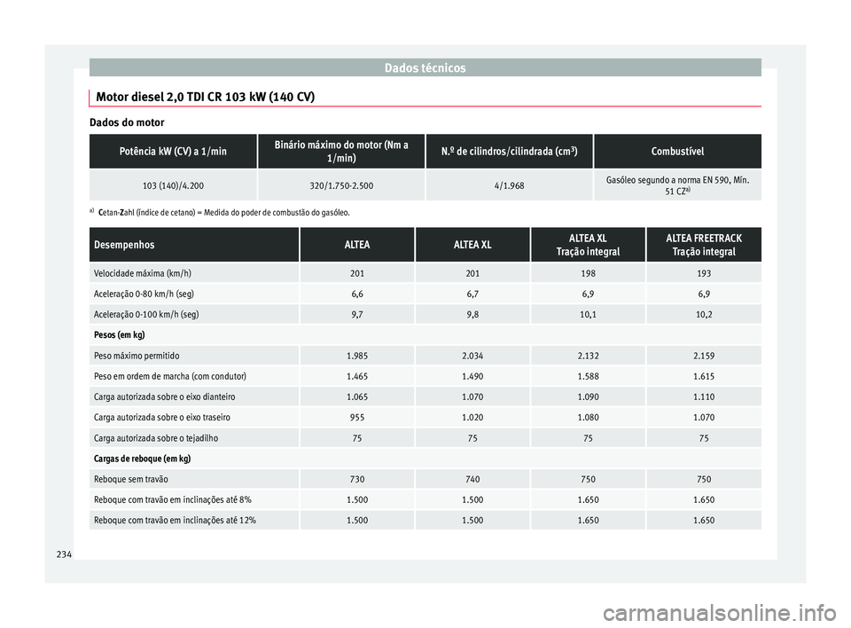 Seat Altea 2015 Manual do proprietário (in Portuguese) Dados técnicos
Motor diesel 2,0 TDI CR 103 kW (140 CV) Dados do motorPotência kW (CV) a 1/minBinário máximo do motor (Nm a
1/min)N.º de cilindros/cilindrada (cm 3
)Combustível
103 (140)/4.200320 Seat Altea 2015 Manual do proprietário (in Portuguese) Dados técnicos
Motor diesel 2,0 TDI CR 103 kW (140 CV) Dados do motorPotência kW (CV) a 1/minBinário máximo do motor (Nm a
1/min)N.º de cilindros/cilindrada (cm 3
)Combustível
103 (140)/4.200320