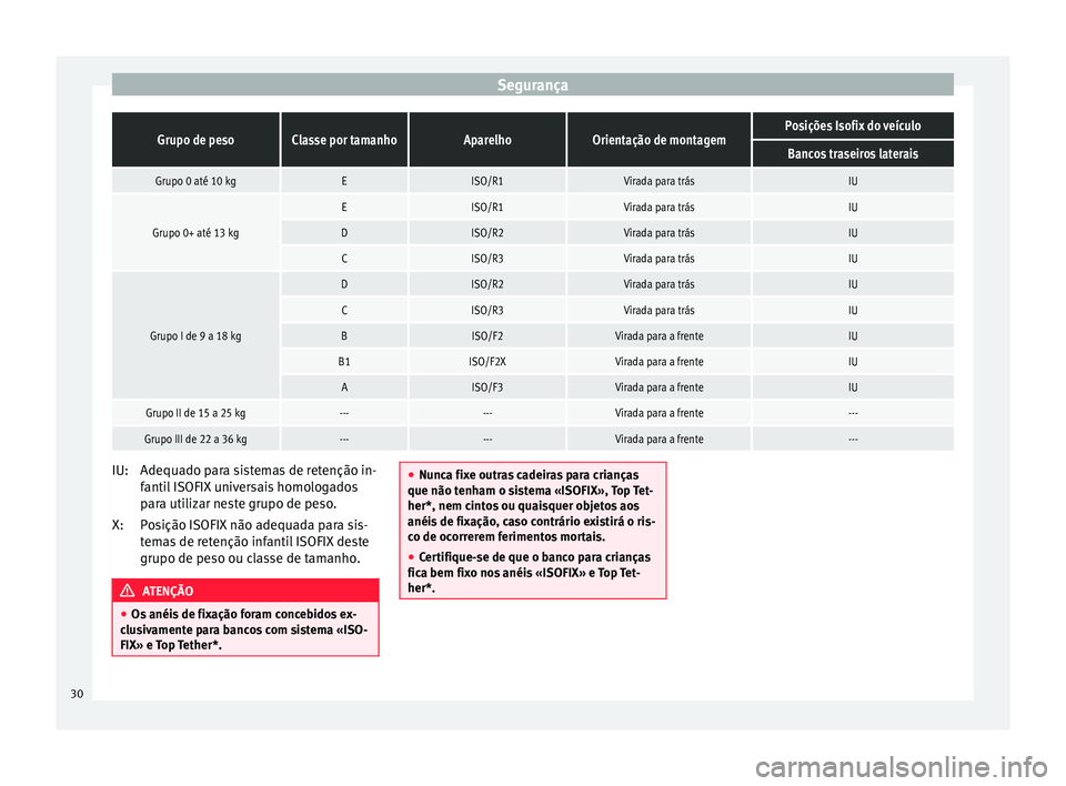 Seat Altea 2015  Manual do proprietário (in Portuguese)  SegurançaGrupo de pesoClasse por tamanhoAparelhoOrientação de montagemPosições Isofix do veículo
Bancos traseiros laterais
Grupo 0 até 10 kgEISO/R1Virada para trásIU
Grupo 0+ até 13 kg
EISO/R