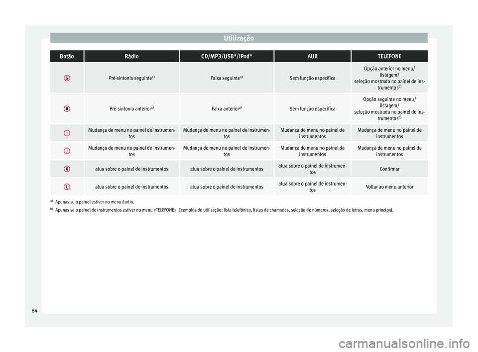 Seat Altea 2015 Manual do proprietário (in Portuguese) UtilizaçãoBotãoRádioCD/MP3/USB*/iPod*AUXTELEFONE
GPré-sintonia seguinte
a)Faixa seguintea)Sem função específica
Opção anterior no menu/
listagem/
seleção mostrada no painel de ins- trument Seat Altea 2015 Manual do proprietário (in Portuguese) UtilizaçãoBotãoRádioCD/MP3/USB*/iPod*AUXTELEFONE
GPré-sintonia seguinte
a)Faixa seguintea)Sem função específica
Opção anterior no menu/
listagem/
seleção mostrada no painel de ins- trument