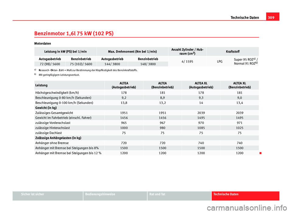 Seat Altea 2014  Betriebsanleitung (in German) 309
Technische Daten
Benzinmotor 1,6l 75 kW (102 PS)
Motordaten
Leistung in kW (PS) bei 1/minMax. Drehmoment (Nm bei 1/min)Anzahl Zylinder / Hub- raum (cm 3
)Kraftstoff
AutogasbetriebBenzinbetriebAuto