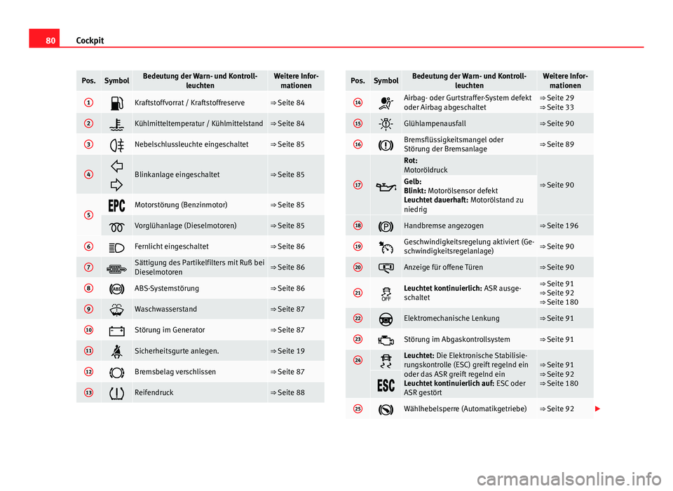 Seat Altea 2014 Betriebsanleitung (in German) 80Cockpit
Pos.SymbolBedeutung der Warn- und Kontroll-
leuchtenWeitere Infor-mationen
1Kraftstoffvorrat / Kraftstoffreserve⇒ Seite 84
2Kühlmitteltemperatur / Kühlmittelstand⇒ Seite 84
3 Seat Altea 2014 Betriebsanleitung (in German) 80Cockpit
Pos.SymbolBedeutung der Warn- und Kontroll-
leuchtenWeitere Infor-mationen
1Kraftstoffvorrat / Kraftstoffreserve⇒ Seite 84
2Kühlmitteltemperatur / Kühlmittelstand⇒ Seite 84
3