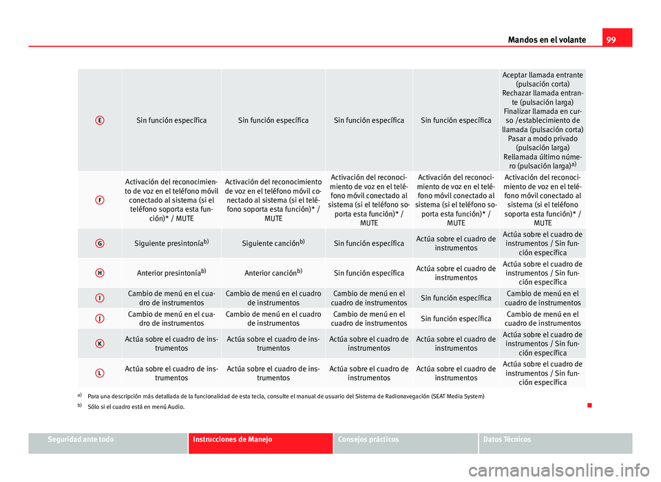 Seat Altea 2014 Manual del propietario (in Spanish) 99
Mandos en el volante
ESin función específicaSin función específicaSin función específicaSin función específica
Aceptar llamada entrante
(pulsación corta)
Rechazar llamada entran- te (pulsa Seat Altea 2014 Manual del propietario (in Spanish) 99
Mandos en el volante
ESin función específicaSin función específicaSin función específicaSin función específica
Aceptar llamada entrante
(pulsación corta)
Rechazar llamada entran- te (pulsa
