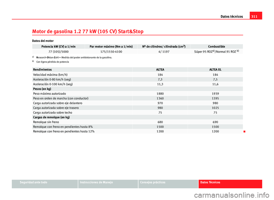 Seat Altea 2014  Manual del propietario (in Spanish) 311
Datos técnicos
Motor de gasolina 1.2 77 kW (105 CV) Start&Stop
Datos del motor
Potencia kW (CV) a 1/minPar motor máximo (Nm a 1/min)Nº de cilindros/ cilindrada (cm 3
)Combustible77 (105)/500017