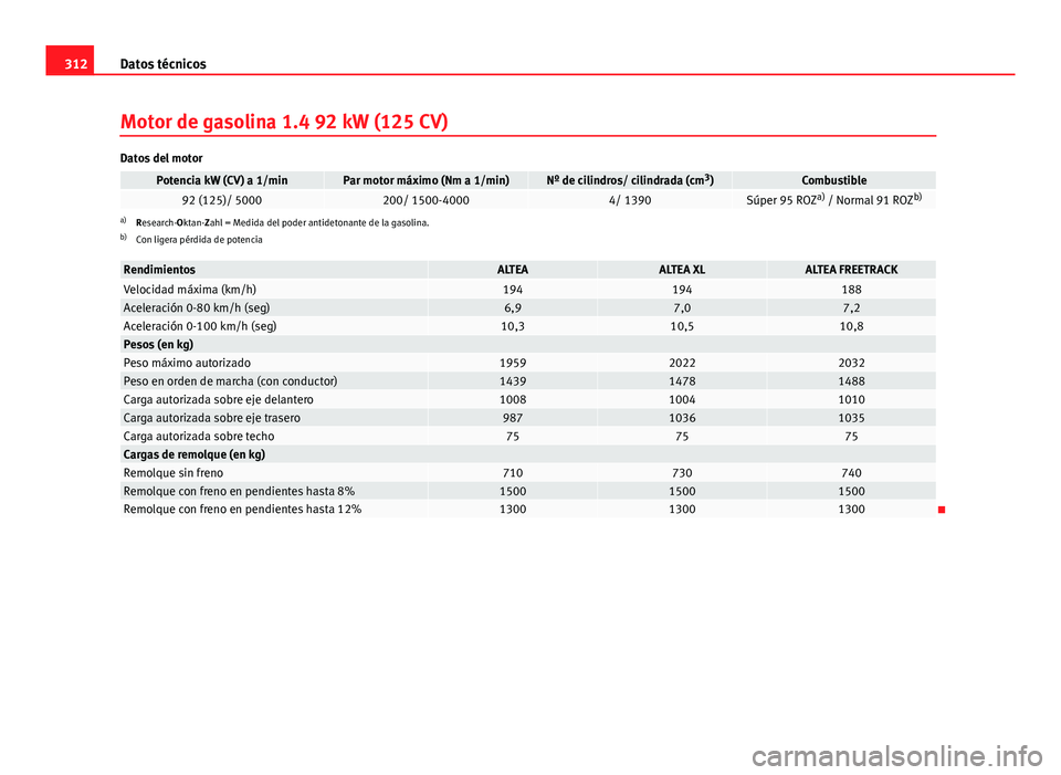 Seat Altea 2014  Manual del propietario (in Spanish) 312Datos técnicos
Motor de gasolina 1.4 92 kW (125 CV)
Datos del motor
Potencia kW (CV) a 1/minPar motor máximo (Nm a 1/min)Nº de cilindros/ cilindrada (cm 3
)Combustible92 (125)/ 5000200/ 1500-400