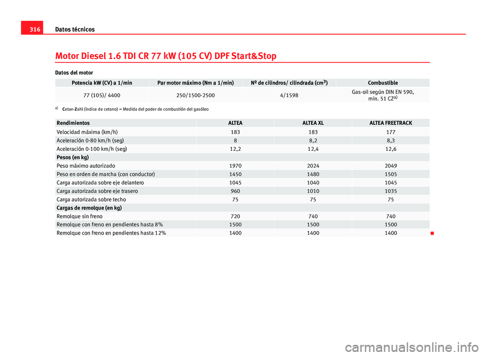 Seat Altea 2014  Manual del propietario (in Spanish) 316Datos técnicos
Motor Diesel 1.6 TDI CR 77 kW (105 CV) DPF Start&Stop
Datos del motor
Potencia kW (CV) a 1/minPar motor máximo (Nm a 1/min)Nº de cilindros/ cilindrada (cm 3
)Combustible
77 (105)/