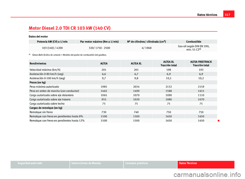 Seat Altea 2014  Manual del propietario (in Spanish) 317
Datos técnicos
Motor Diesel 2.0 TDI CR 103 kW (140 CV)
Datos del motor
Potencia kW (CV) a 1/minPar motor máximo (Nm a 1/min)Nº de cilindros/ cilindrada (cm 3
)Combustible
103 (140) / 4200320/ 1