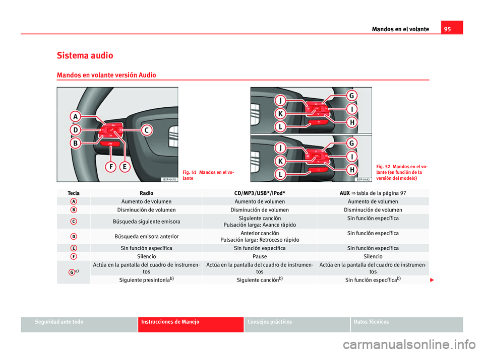 Seat Altea 2014  Manual del propietario (in Spanish) 95
Mandos en el volante
Sistema audio Mandos en volante versión Audio
Fig. 51 Mandos en el vo-
lanteFig. 52 Mandos en el vo-
lante (en función de la
versión del modelo)
TeclaRadioCD/MP3/USB*/iPod*A