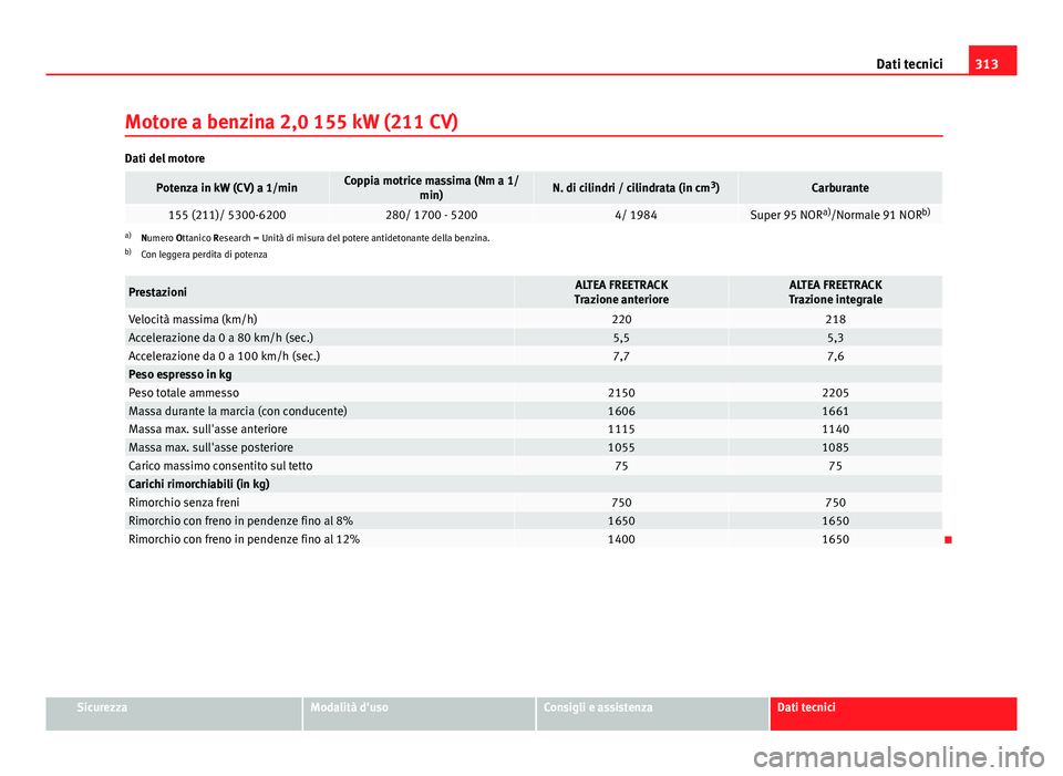 Seat Altea 2014  Manuale del proprietario (in Italian) 313
Dati tecnici
Motore a benzina 2,0 155 kW (211 CV)
Dati del motore
Potenza in kW (CV) a 1/minCoppia motrice massima (Nm a 1/ min)N. di cilindri / cilindrata (in cm 3
)Carburante
155 (211)/ 5300-620
