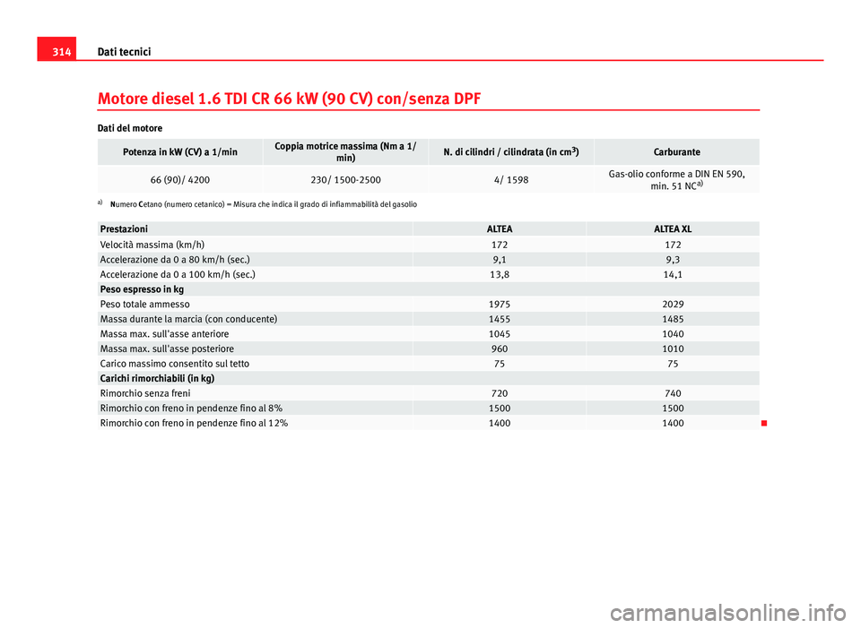 Seat Altea 2014  Manuale del proprietario (in Italian) 314Dati tecnici
Motore diesel 1.6 TDI CR 66 kW (90 CV) con/senza DPF
Dati del motore
Potenza in kW (CV) a 1/minCoppia motrice massima (Nm a 1/
min)N. di cilindri / cilindrata (in cm 3
)Carburante
66 (