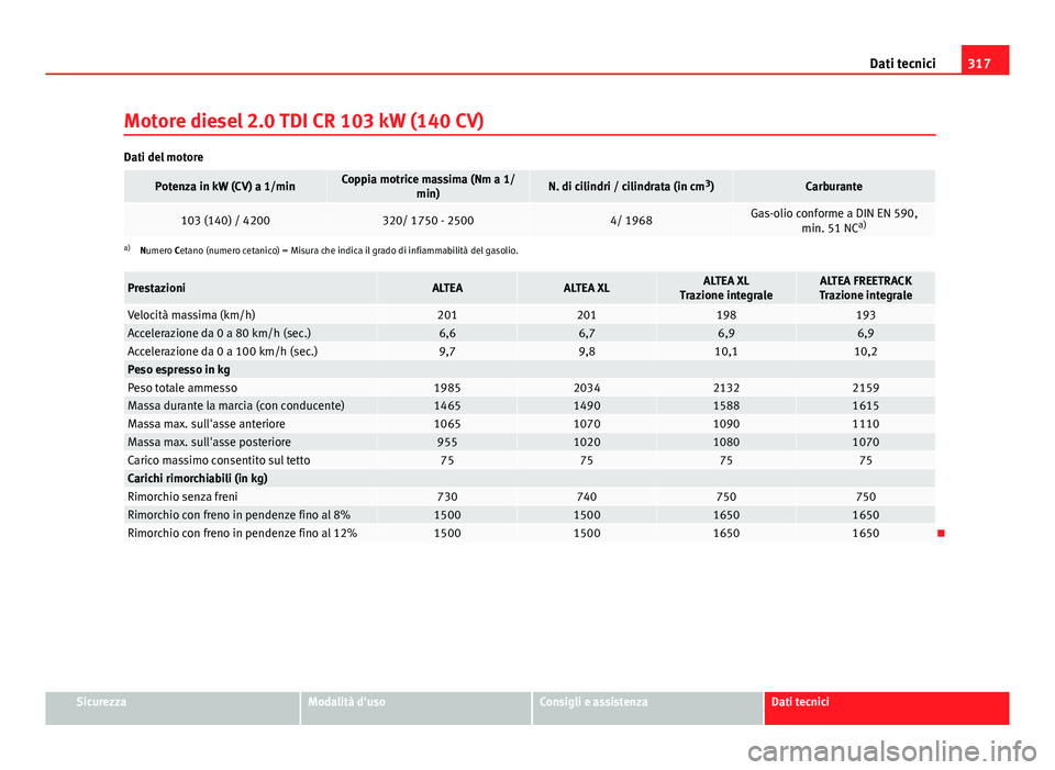 Seat Altea 2014  Manuale del proprietario (in Italian) 317
Dati tecnici
Motore diesel 2.0 TDI CR 103 kW (140 CV)
Dati del motore
Potenza in kW (CV) a 1/minCoppia motrice massima (Nm a 1/ min)N. di cilindri / cilindrata (in cm 3
)Carburante
103 (140) / 420