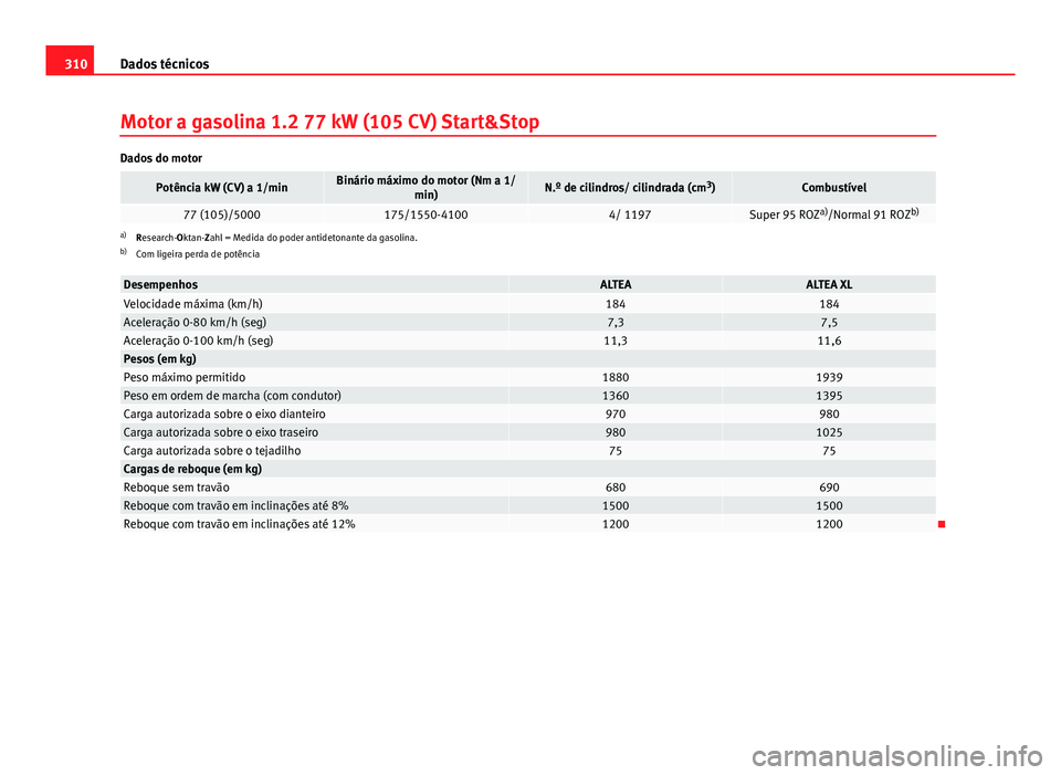 Seat Altea 2014  Manual do proprietário (in Portuguese)  310Dados técnicos
Motor a gasolina 1.2 77 kW (105 CV) Start&Stop
Dados do motor
Potência kW (CV) a 1/minBinário máximo do motor (Nm a 1/
min)N.º de cilindros/ cilindrada (cm 3
)Combustível
77 (1