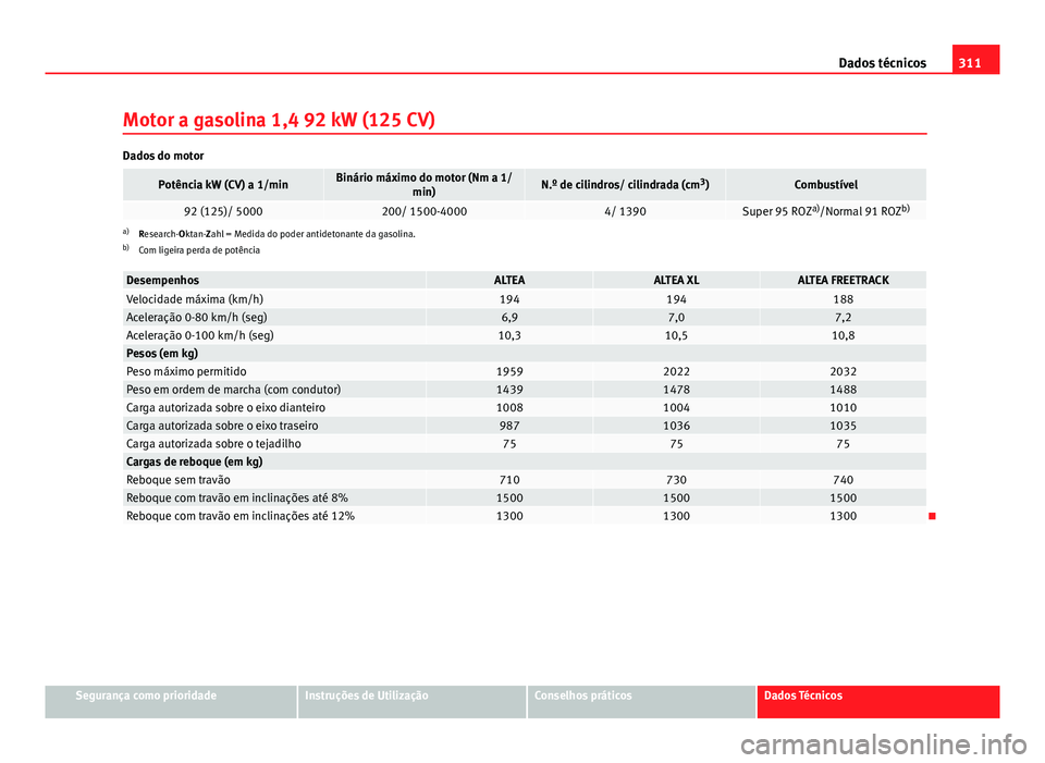 Seat Altea 2014  Manual do proprietário (in Portuguese)  311
Dados técnicos
Motor a gasolina 1,4 92 kW (125 CV)
Dados do motor
Potência kW (CV) a 1/minBinário máximo do motor (Nm a 1/ min)N.º de cilindros/ cilindrada (cm 3
)Combustível
92 (125)/ 50002