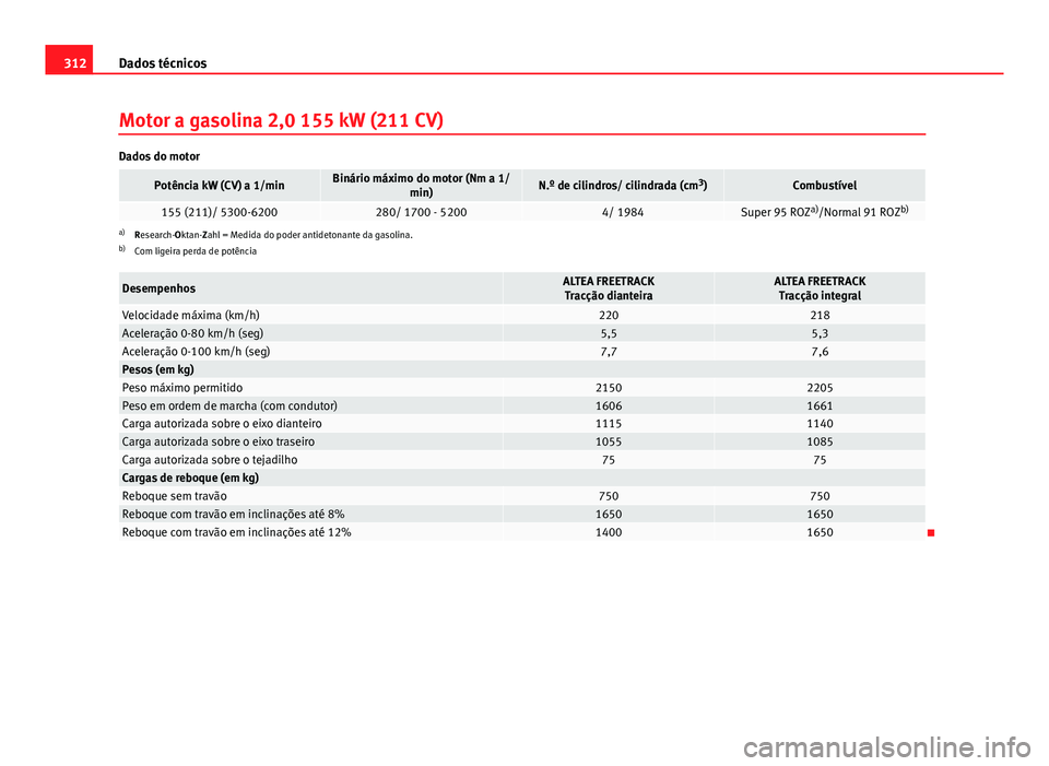 Seat Altea 2014  Manual do proprietário (in Portuguese)  312Dados técnicos
Motor a gasolina 2,0 155 kW (211 CV)
Dados do motor
Potência kW (CV) a 1/minBinário máximo do motor (Nm a 1/
min)N.º de cilindros/ cilindrada (cm 3
)Combustível
155 (211)/ 5300