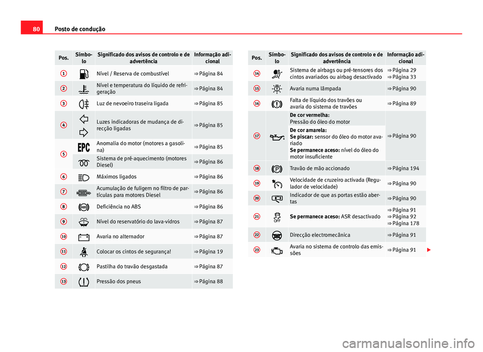 Seat Altea 2014  Manual do proprietário (in Portuguese)  80Posto de condução
Pos.Símbo-
loSignificado dos avisos de controlo e de advertênciaInformação adi-cional
1Nível / Reserva de combustível⇒ Página 84
2Nível e temperatura do líquid