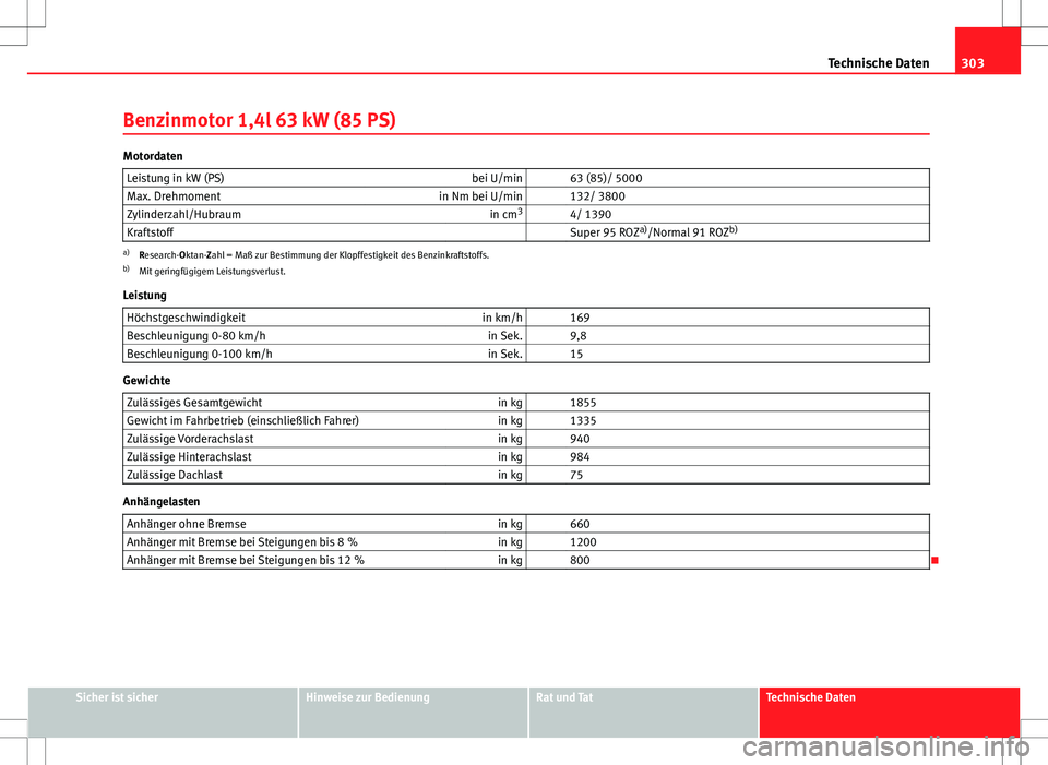 Seat Altea 2013  Betriebsanleitung (in German) 303
Technische Daten
Benzinmotor 1,4l 63 kW (85 PS)
Motordaten Leistung in kW (PS) bei U/min   63 (85)/ 5000
Max. Drehmoment in Nm bei U/min   132/ 3800
Zylinderzahl/Hubraum in cm3
  4/ 1390
Kraftstof