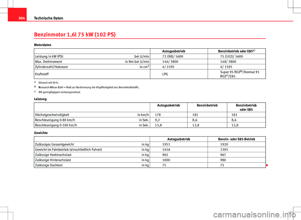 Seat Altea 2013  Betriebsanleitung (in German) 304Technische Daten
Benzinmotor 1,6l 75 kW (102 PS)
Motordaten
                   Autogasbetrieb Benzinbetrieb oder E85a)
Leistung in kW (PS) bei U/min   72 (98)/ 5600  75 (102)/ 5600
Max. Drehmoment 