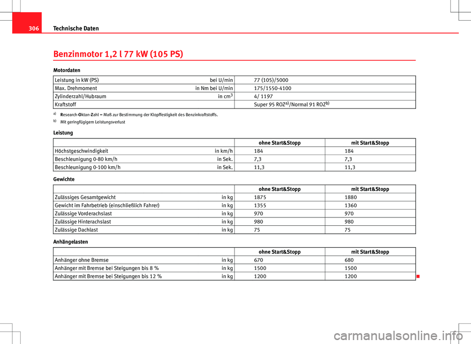 Seat Altea 2013  Betriebsanleitung (in German) 306Technische Daten
Benzinmotor 1,2 l 77 kW (105 PS)
Motordaten
Leistung in kW (PS) bei U/min   77 (105)/5000
Max. Drehmoment in Nm bei U/min   175/1550-4100
Zylinderzahl/Hubraum in cm3
  4/ 1197
Kraf