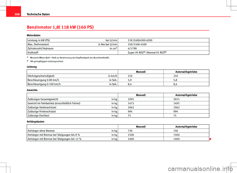 Seat Altea 2013  Betriebsanleitung (in German) 308Technische Daten
Benzinmotor 1,8l 118 kW (160 PS)
Motordaten
Leistung in kW (PS) bei U/min   118 (160)4500-6200
Max. Drehmoment in Nm bei U/min   250/1500-4500
Zylinderzahl/Hubraum in cm3
  4/1798
