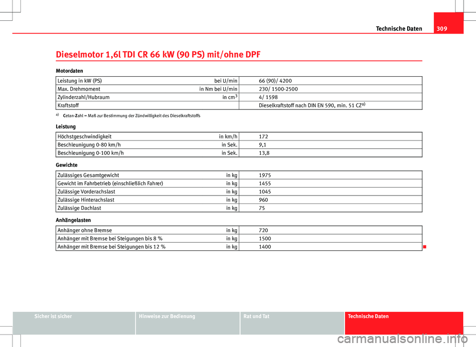 Seat Altea 2013  Betriebsanleitung (in German) 309
Technische Daten
Dieselmotor 1,6l TDI CR 66 kW (90 PS) mit/ohne DPF
Motordaten Leistung in kW (PS) bei U/min   66 (90)/ 4200
Max. Drehmoment in Nm bei U/min   230/ 1500-2500
Zylinderzahl/Hubraum i