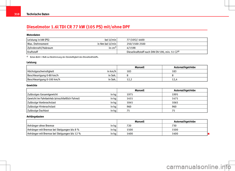 Seat Altea 2013  Betriebsanleitung (in German) 310Technische Daten
Dieselmotor 1.6l TDI CR 77 kW (105 PS) mit/ohne DPF
Motordaten
Leistung in kW (PS) bei U/min   77 (105)/ 4400
Max. Drehmoment in Nm bei U/min   250/1500-2500
Zylinderzahl/Hubraum i