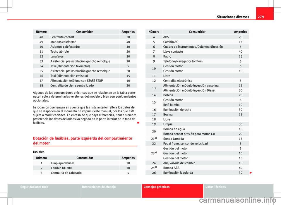 Seat Altea 2013  Manual del propietario (in Spanish) 279
Situaciones diversas
NúmeroConsumidorAmperios48Centralita confort2049Mandos calefactor4050Asientos calefactados3051Techo abrible2052Lavafaros2053Asistencial preinstalación gancho remolque2054Tax