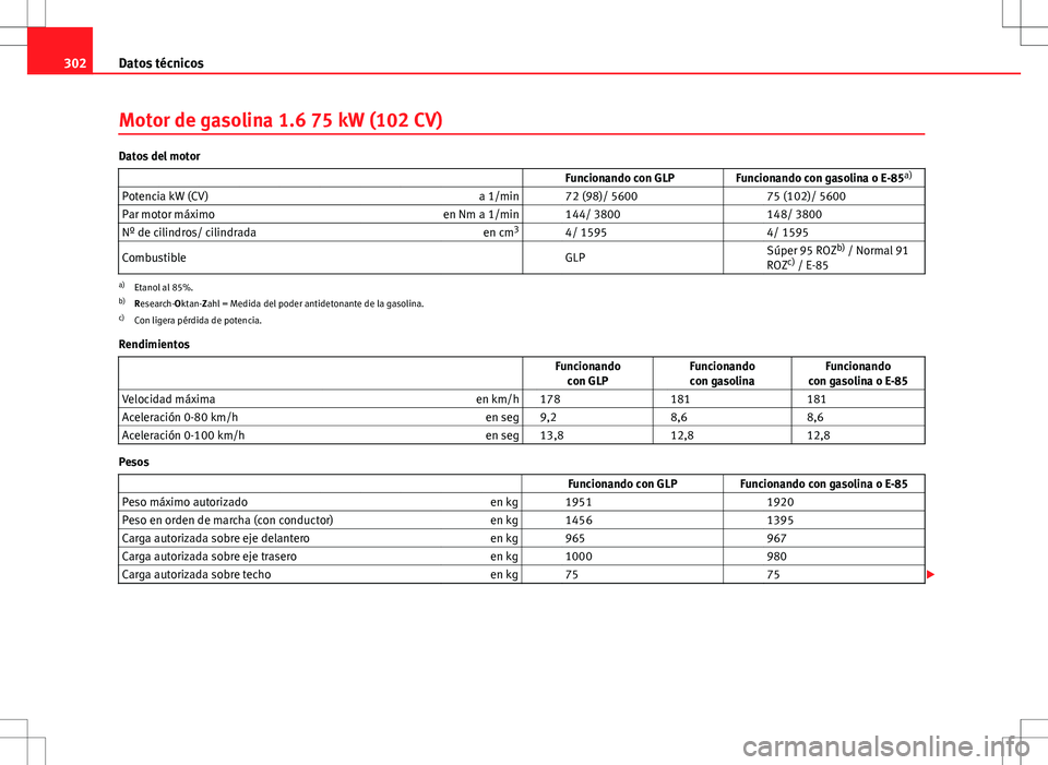 Seat Altea 2013  Manual del propietario (in Spanish) 302Datos técnicos
Motor de gasolina 1.6 75 kW (102 CV)
Datos del motor
                   Funcionando con GLP Funcionando con gasolina o E-85a)
Potencia kW (CV) a 1/min   72 (98)/ 5600  75 (102)/ 560