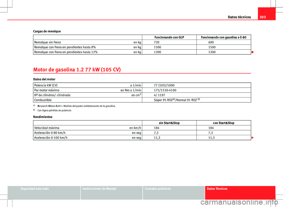Seat Altea 2013  Manual del propietario (in Spanish) 303
Datos técnicos
Cargas de remolque   Funcionando con GLPFuncionando con gasolina o E-85
Remolque sin freno en kg   720  690
Remolque con freno en pendientes hasta 8% en kg   1500  1500
Remolque co