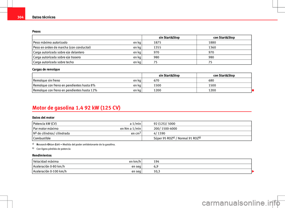 Seat Altea 2013  Manual del propietario (in Spanish) 304Datos técnicos
Pesos                    sin Start&Stop con Start&Stop
Peso máximo autorizado en kg   1875  1880
Peso en orden de marcha (con conductor) en kg   1355  1360
Carga autorizada sobre e