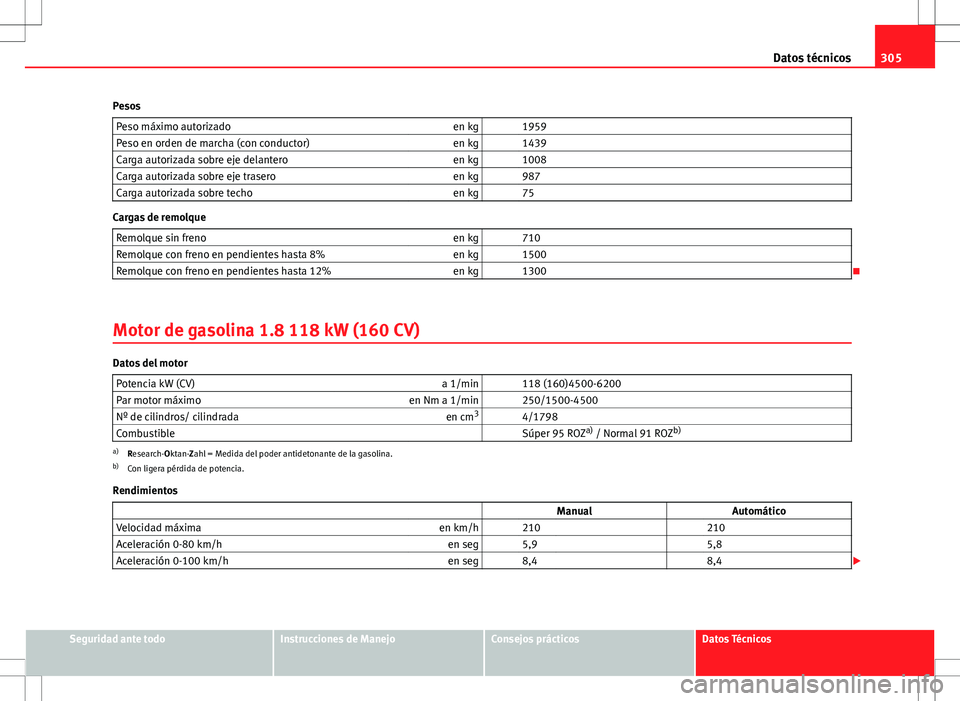 Seat Altea 2013  Manual del propietario (in Spanish) 305
Datos técnicos
Pesos Peso máximo autorizado en kg   1959
Peso en orden de marcha (con conductor) en kg   1439
Carga autorizada sobre eje delantero en kg   1008
Carga autorizada sobre eje trasero