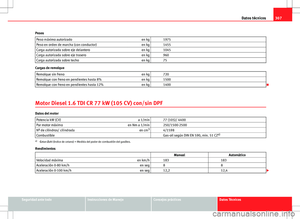 Seat Altea 2013  Manual del propietario (in Spanish) 307
Datos técnicos
Pesos Peso máximo autorizado en kg   1975
Peso en orden de marcha (con conductor) en kg   1455
Carga autorizada sobre eje delantero en kg   1045
Carga autorizada sobre eje trasero