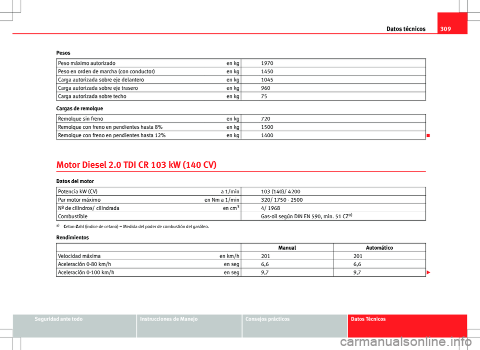 Seat Altea 2013  Manual del propietario (in Spanish) 309
Datos técnicos
Pesos Peso máximo autorizado en kg   1970
Peso en orden de marcha (con conductor) en kg   1450
Carga autorizada sobre eje delantero en kg   1045
Carga autorizada sobre eje trasero