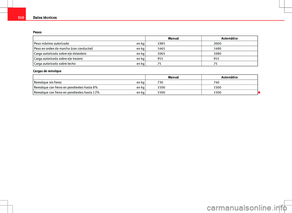 Seat Altea 2013  Manual del propietario (in Spanish) 310Datos técnicos
Pesos                    Manual Automático
Peso máximo autorizado en kg   1985  2000
Peso en orden de marcha (con conductor) en kg   1465  1480
Carga autorizada sobre eje delanter
