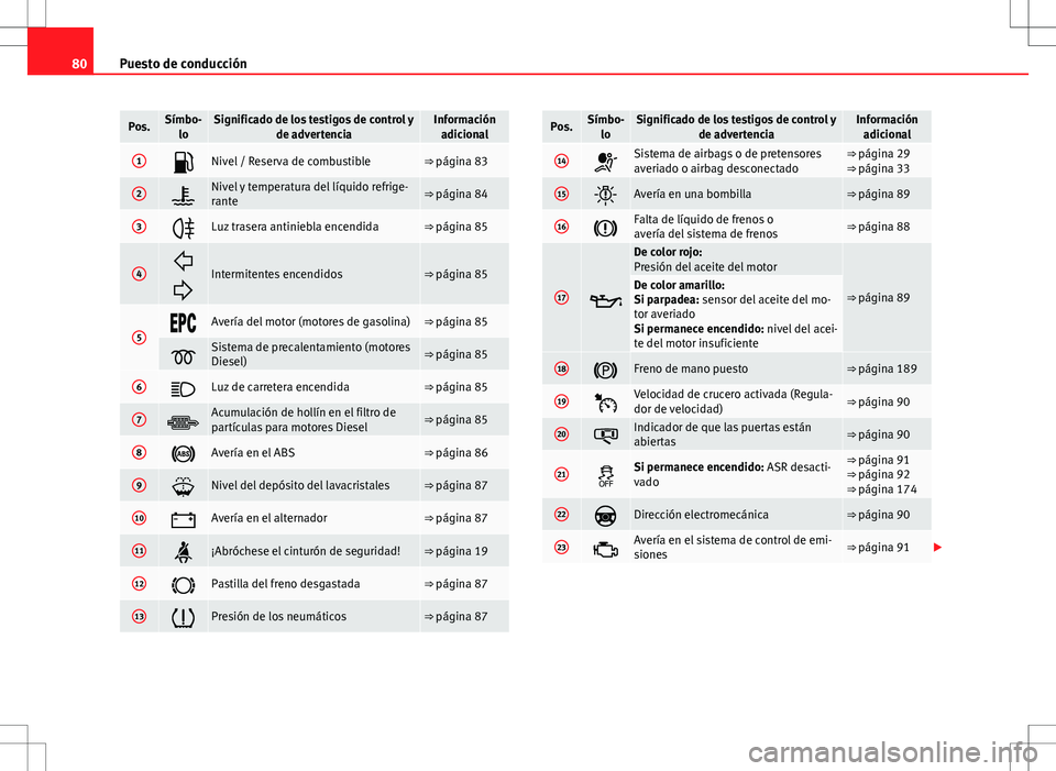 Seat Altea 2013  Manual del propietario (in Spanish) 80Puesto de conducción
Pos.Símbo-
loSignificado de los testigos de control y de advertenciaInformaciónadicional
1Nivel / Reserva de combustible⇒ página 83
2Nivel y temperatura del líqui