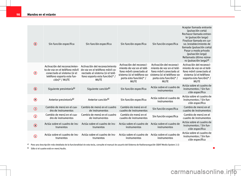 Seat Altea 2013  Manual del propietario (in Spanish) 98Mandos en el volante
ESin función específicaSin función específicaSin función específicaSin función específica
Aceptar llamada entrante
(pulsación corta)
Rechazar llamada entran- te (pulsac