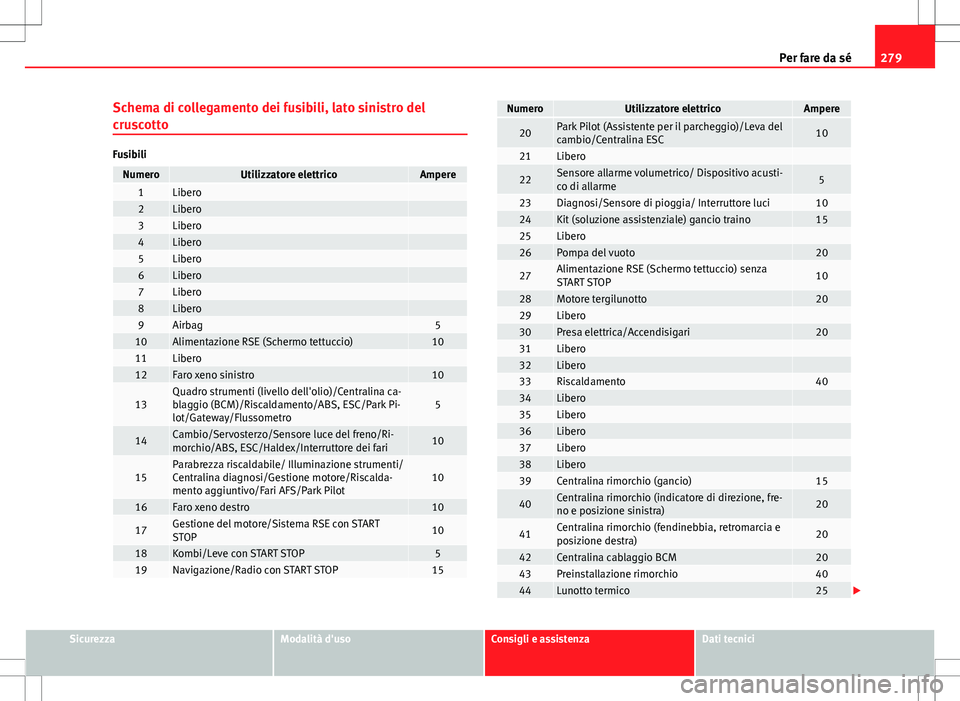 Seat Altea 2013 Manuale del proprietario (in Italian) 279
Per fare da sé
Schema di collegamento dei fusibili, lato sinistro del
cruscotto
Fusibili
NumeroUtilizzatore elettricoAmpere1Libero 2Libero 3Libero 4Libero 5Libero 6Libero 7Libero 8Libero 9Airbag5 Seat Altea 2013 Manuale del proprietario (in Italian) 279
Per fare da sé
Schema di collegamento dei fusibili, lato sinistro del
cruscotto
Fusibili
NumeroUtilizzatore elettricoAmpere1Libero 2Libero 3Libero 4Libero 5Libero 6Libero 7Libero 8Libero 9Airbag5