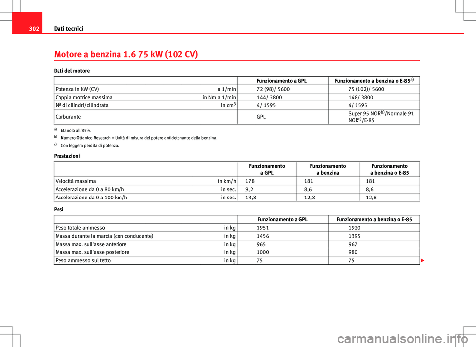 Seat Altea 2013  Manuale del proprietario (in Italian) 302Dati tecnici
Motore a benzina 1.6 75 kW (102 CV)
Dati del motore
                   Funzionamento a GPL Funzionamento a benzina o E-85a)
Potenza in kW (CV) a 1/min   72 (98)/ 5600  75 (102)/ 5600
C