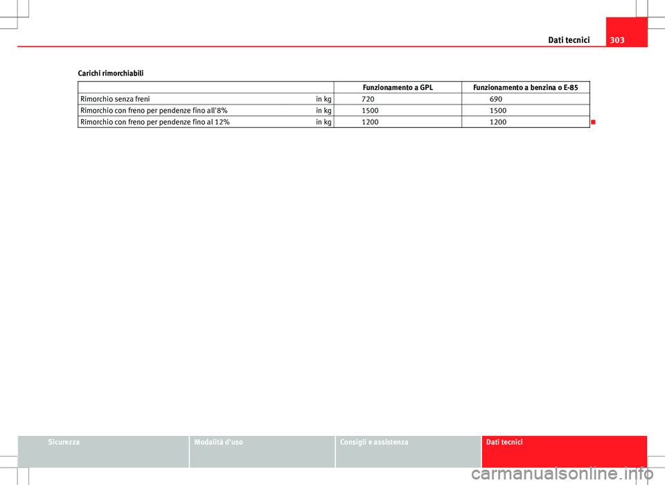 Seat Altea 2013  Manuale del proprietario (in Italian) 303
Dati tecnici
Carichi rimorchiabili   Funzionamento a GPLFunzionamento a benzina o E-85
Rimorchio senza freni in kg   720  690
Rimorchio con freno per pendenze fino all'8% in kg   1500  1500
Ri