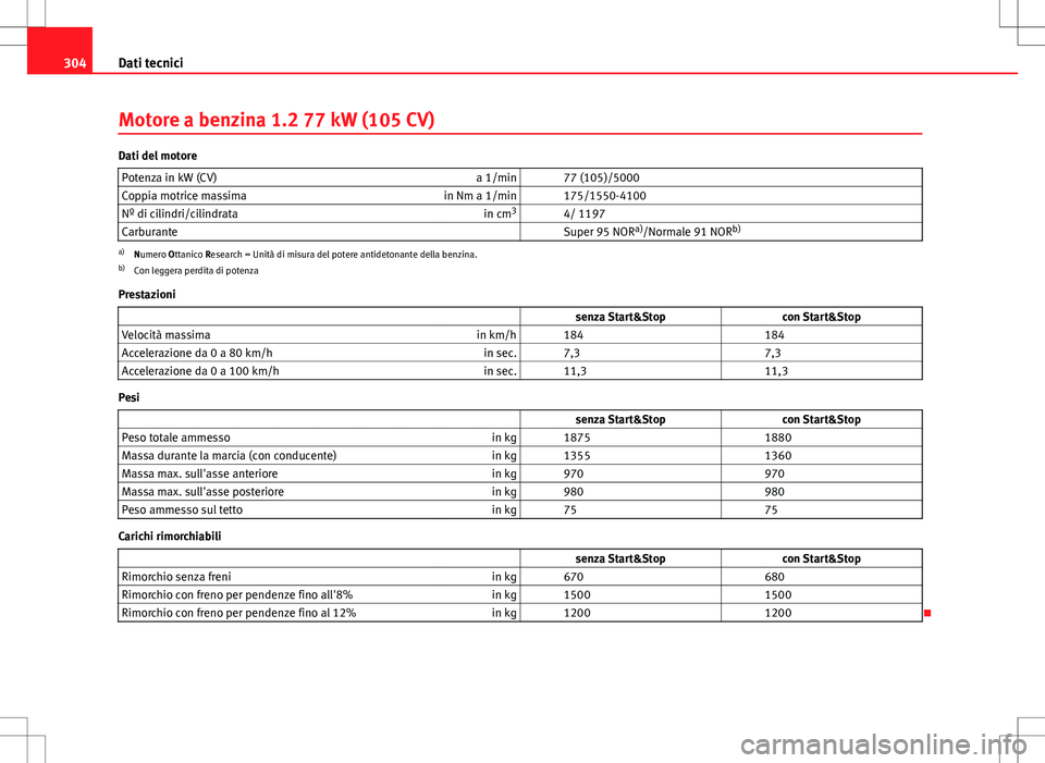 Seat Altea 2013 Manuale del proprietario (in Italian) 304Dati tecnici
Motore a benzina 1.2 77 kW (105 CV)
Dati del motore
Potenza in kW (CV) a 1/min 77 (105)/5000
Coppia motrice massima in Nm a 1/min 175/1550-4100
Nº di cilindri/cilindrata in cm3
Seat Altea 2013 Manuale del proprietario (in Italian) 304Dati tecnici
Motore a benzina 1.2 77 kW (105 CV)
Dati del motore
Potenza in kW (CV) a 1/min 77 (105)/5000
Coppia motrice massima in Nm a 1/min 175/1550-4100
Nº di cilindri/cilindrata in cm3