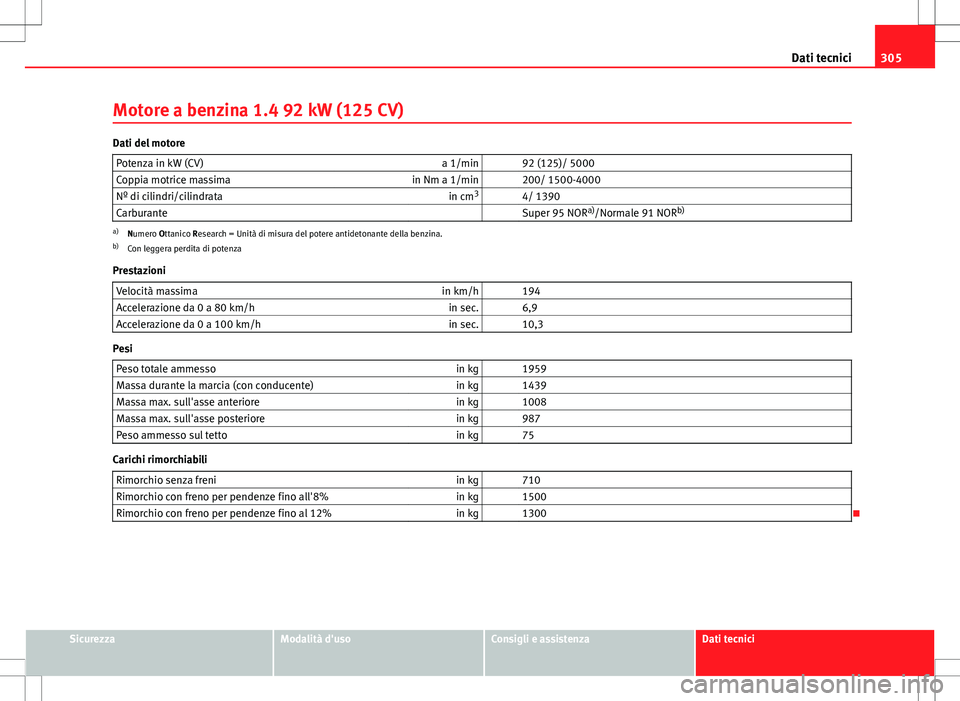 Seat Altea 2013  Manuale del proprietario (in Italian) 305
Dati tecnici
Motore a benzina 1.4 92 kW (125 CV)
Dati del motore Potenza in kW (CV) a 1/min   92 (125)/ 5000
Coppia motrice massima in Nm a 1/min   200/ 1500-4000
Nº di cilindri/cilindrata in cm3