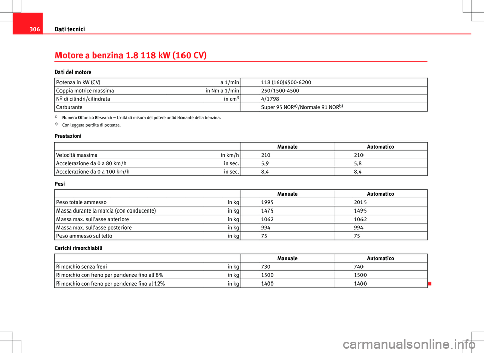 Seat Altea 2013  Manuale del proprietario (in Italian) 306Dati tecnici
Motore a benzina 1.8 118 kW (160 CV)
Dati del motore
Potenza in kW (CV) a 1/min   118 (160)4500-6200
Coppia motrice massima in Nm a 1/min   250/1500-4500
Nº di cilindri/cilindrata in 