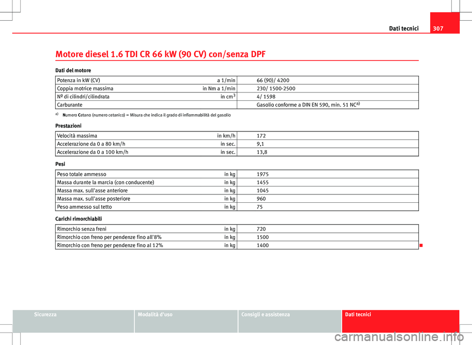 Seat Altea 2013  Manuale del proprietario (in Italian) 307
Dati tecnici
Motore diesel 1.6 TDI CR 66 kW (90 CV) con/senza DPF
Dati del motore Potenza in kW (CV) a 1/min   66 (90)/ 4200
Coppia motrice massima in Nm a 1/min   230/ 1500-2500
Nº di cilindri/c