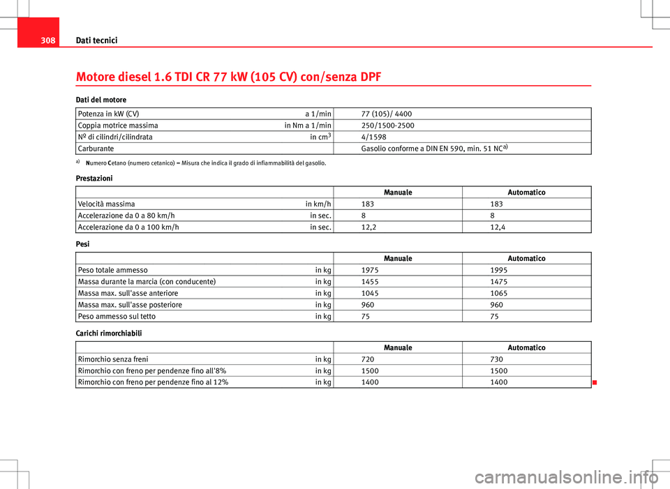 Seat Altea 2013  Manuale del proprietario (in Italian) 308Dati tecnici
Motore diesel 1.6 TDI CR 77 kW (105 CV) con/senza DPF
Dati del motore
Potenza in kW (CV) a 1/min   77 (105)/ 4400
Coppia motrice massima in Nm a 1/min   250/1500-2500
Nº di cilindri/c