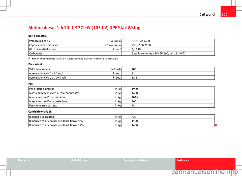 Seat Altea 2013  Manuale del proprietario (in Italian) 309
Dati tecnici
Motore diesel 1.6 TDI CR 77 kW (105 CV) DPF Start&Stop
Dati del motore Potenza in kW (CV) a 1/min   77 (105)/ 4400
Coppia motrice massima in Nm a 1/min   250/1500-2500
Nº di cilindri
