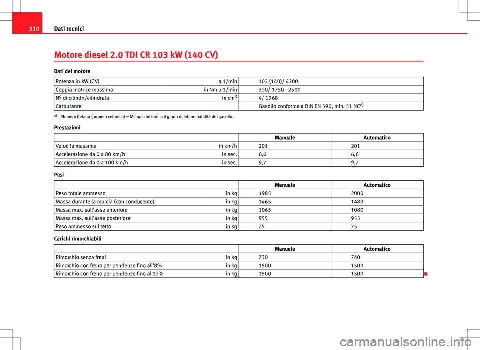 Seat Altea 2013  Manuale del proprietario (in Italian) 310Dati tecnici
Motore diesel 2.0 TDI CR 103 kW (140 CV)
Dati del motore
Potenza in kW (CV) a 1/min   103 (140)/ 4200
Coppia motrice massima in Nm a 1/min   320/ 1750 - 2500
Nº di cilindri/cilindrata