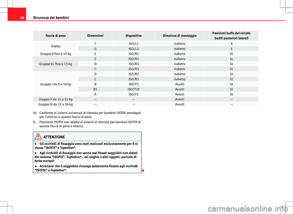 Seat Altea 2013 Manuale del proprietario (in Italian) 54Sicurezza dei bambini
Fascia di pesoDimensioniDispositivoDirezione di montaggioPosizioni Isofix del veicoloSedili posteriori laterali
OvettoFISO/L1IndietroXGISO/L2IndietroXGruppo 0 fino a 10 kgEISO/ Seat Altea 2013 Manuale del proprietario (in Italian) 54Sicurezza dei bambini
Fascia di pesoDimensioniDispositivoDirezione di montaggioPosizioni Isofix del veicoloSedili posteriori laterali
OvettoFISO/L1IndietroXGISO/L2IndietroXGruppo 0 fino a 10 kgEISO/