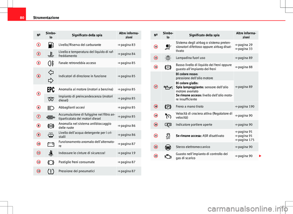 Seat Altea 2013 Manuale del proprietario (in Italian) 80Strumentazione
NºSimbo-
loSignificato della spiaAltre informa- zioni
1Livello/Riserva del carburante⇒ pagina 83
2Livello e temperatura del liquido di raf-
freddamento⇒ pagina 84
3F Seat Altea 2013 Manuale del proprietario (in Italian) 80Strumentazione
NºSimbo-
loSignificato della spiaAltre informa- zioni
1Livello/Riserva del carburante⇒ pagina 83
2Livello e temperatura del liquido di raf-
freddamento⇒ pagina 84
3F