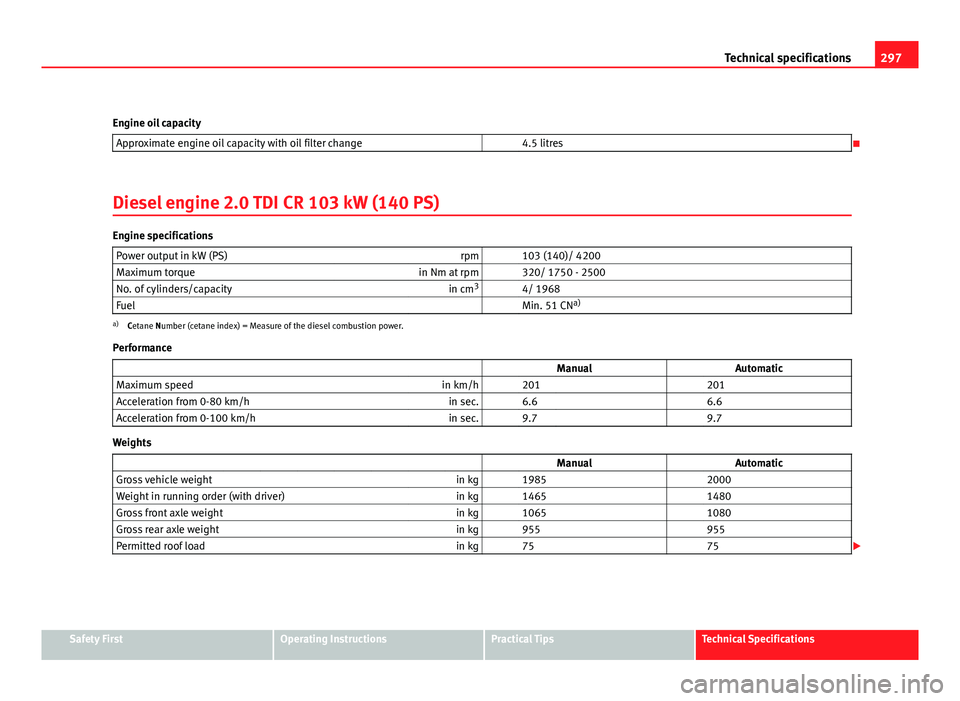Seat Altea 2012  Owners Manual 297
Technical specifications
Engine oil capacity Approximate engine oil capacity with oil filter change   4.5 litres

Diesel engine 2.0 TDI CR 103 kW (140 PS)
Engine specifications Power output in 
