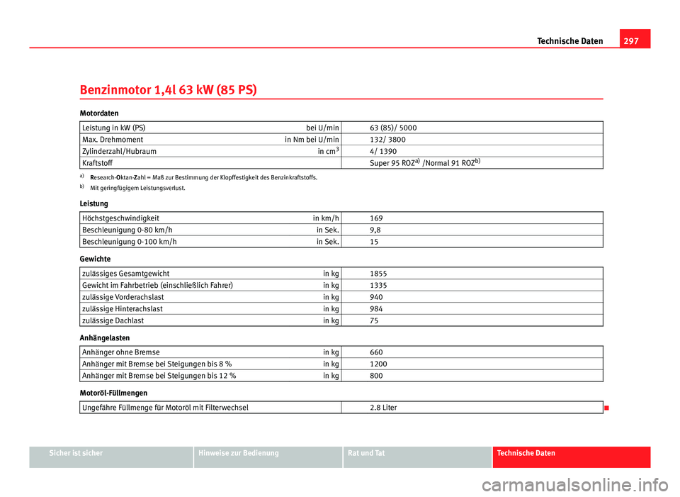 Seat Altea 2012  Betriebsanleitung (in German) 297
Technische Daten
Benzinmotor 1,4l 63 kW (85 PS)
Motordaten Leistung in kW (PS) bei U/min   63 (85)/ 5000
Max. Drehmoment in Nm bei U/min   132/ 3800
Zylinderzahl/Hubraum in cm3
  4/ 1390
Kraftstof